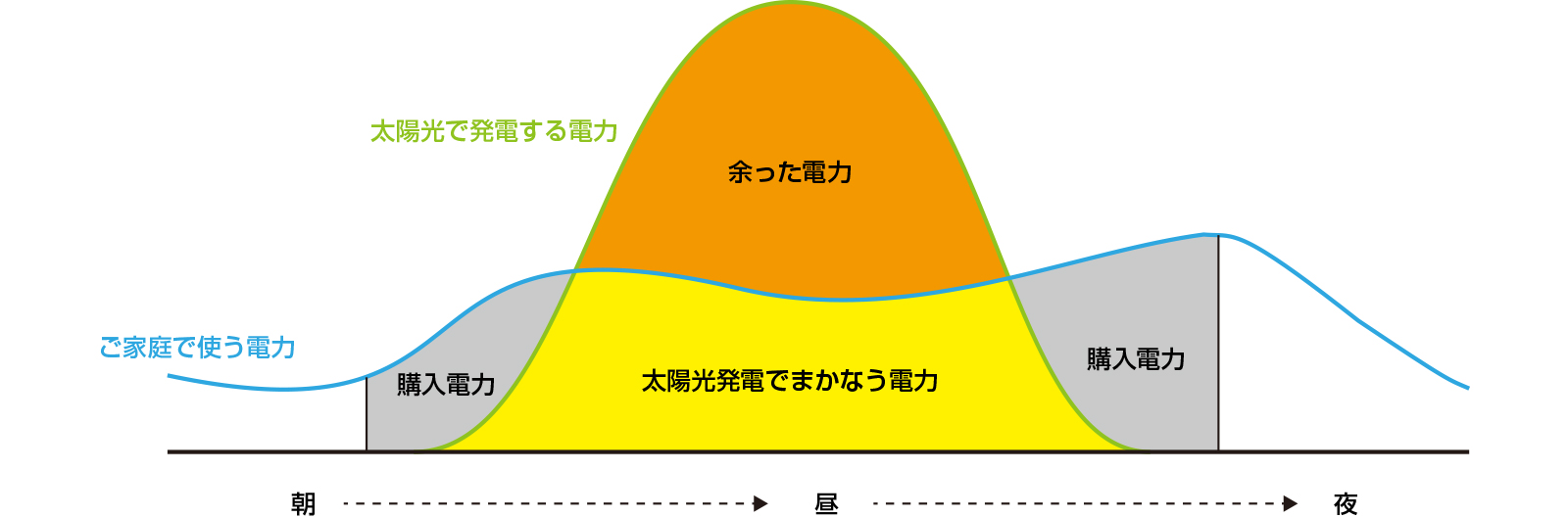 ZEH住宅の電力図