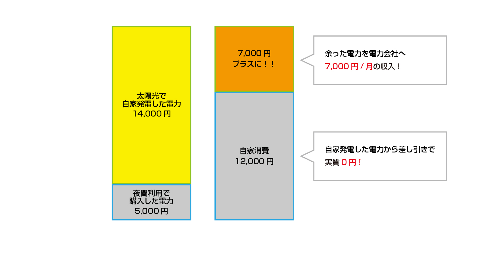 ZEH住宅の売電収入例