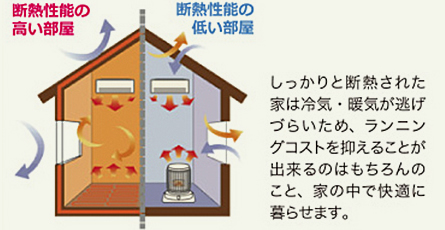 しっかりと断熱された家は冷気・暖気が逃げづらいため、ランニングコストを抑えることが出来るのはもちろんのこと、家の中で快適に暮らせます。