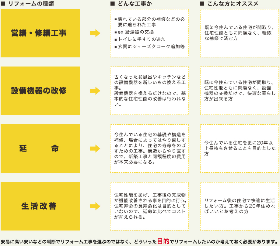 リフォームの種類