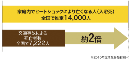 家庭内でヒートショックにより亡くなる人(入浴死) 全国で推定14,000人