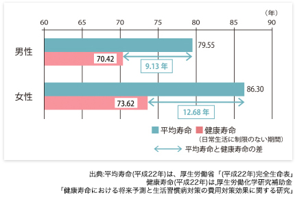 平均寿命 健康寿命