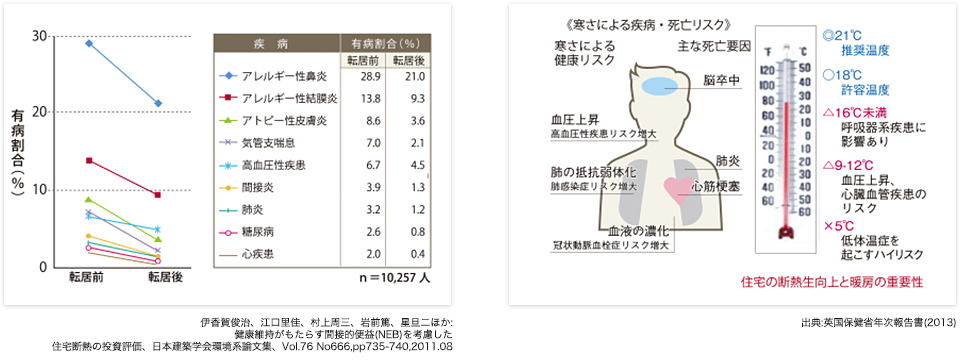 有病割合 寒さに疾病・死亡リスク