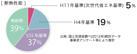 約95%の住宅は断熱が不十分な寒くて暑い家