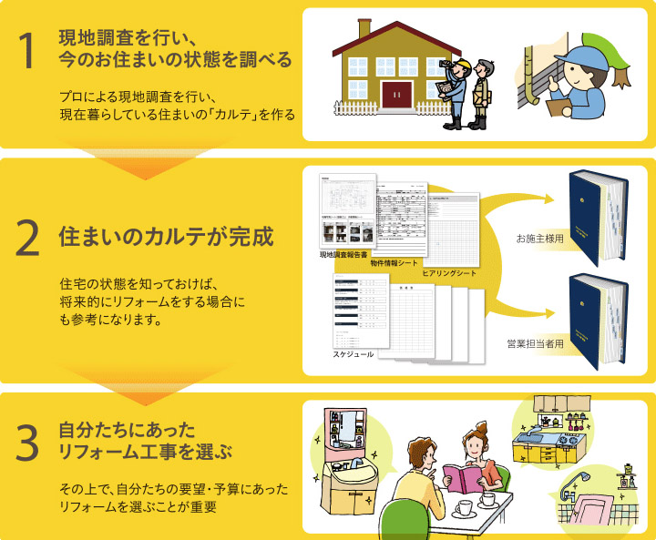 1現地調査を行い、今のお住いの状態を調べる 2住まいのカルテが完成 3自分たちにあったリフォーム工事を選ぶ