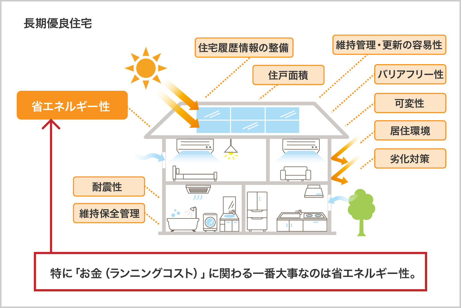 長期優良住宅