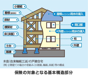 保険の対象となる基本構造部分