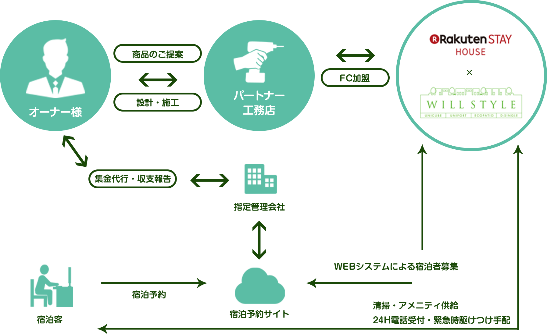 サービス形態