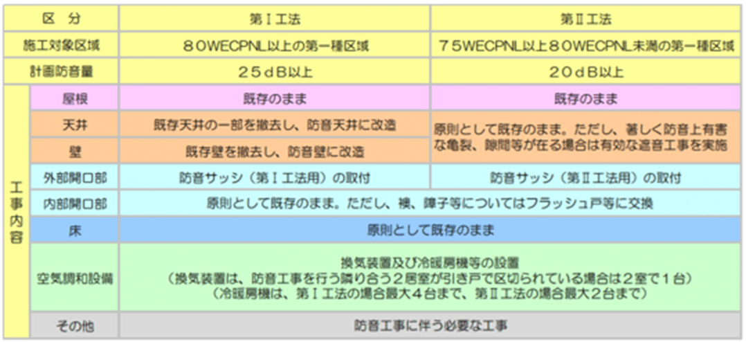 防音工事の区分の図2