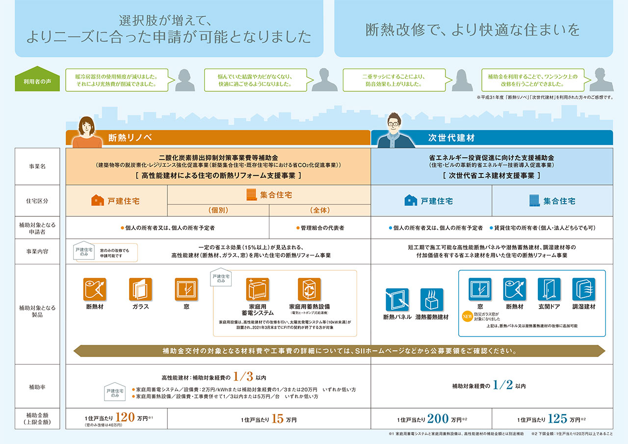 選択肢が増えて、よりニーズに合った申請が可能となりました。断熱改修で、より快適な住まいを