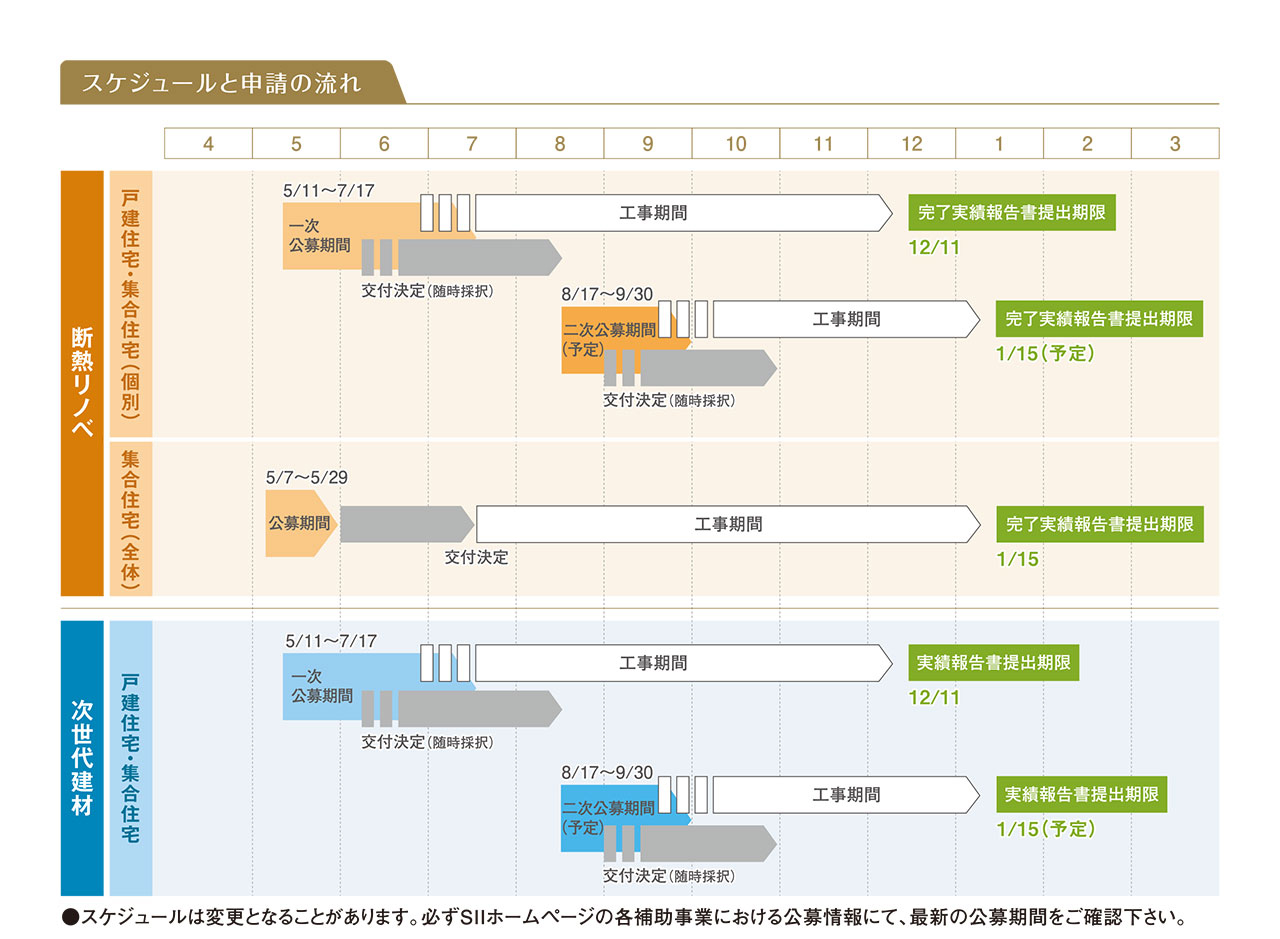 断熱リノベ・次世代建材のスケジュールと申請の流れ