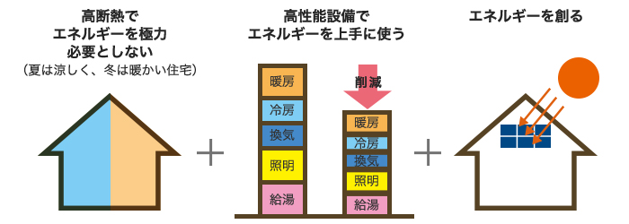 高断熱でエネルギーを極力必要としない + 高性能設備でエネルギーを上手に使う + エネルギーを創る