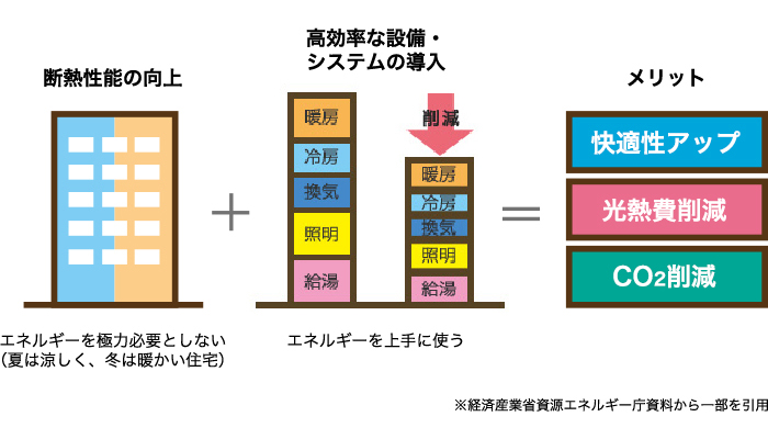 高断熱でエネルギーを極力必要としない + 高効率設備でエネルギーを上手に使う = 快適性アップ、光熱費削減、CO2削減